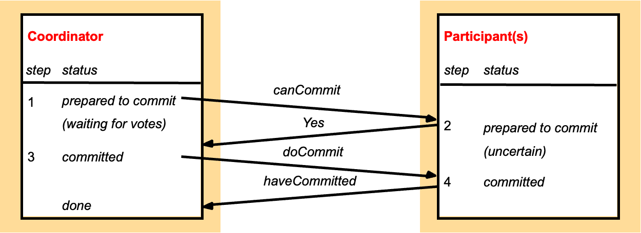 2-phase commit