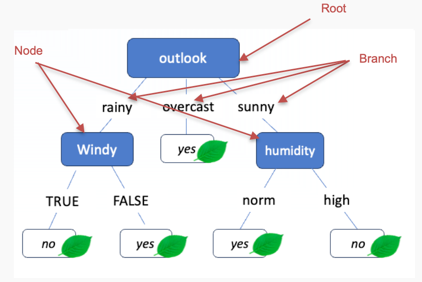 Decision Tree Example
