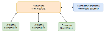HDFS Architecture