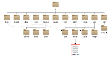 HDFS File System