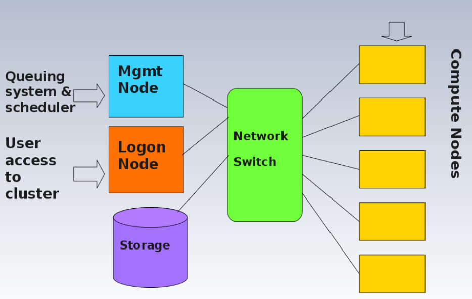 HPC Cluster Design