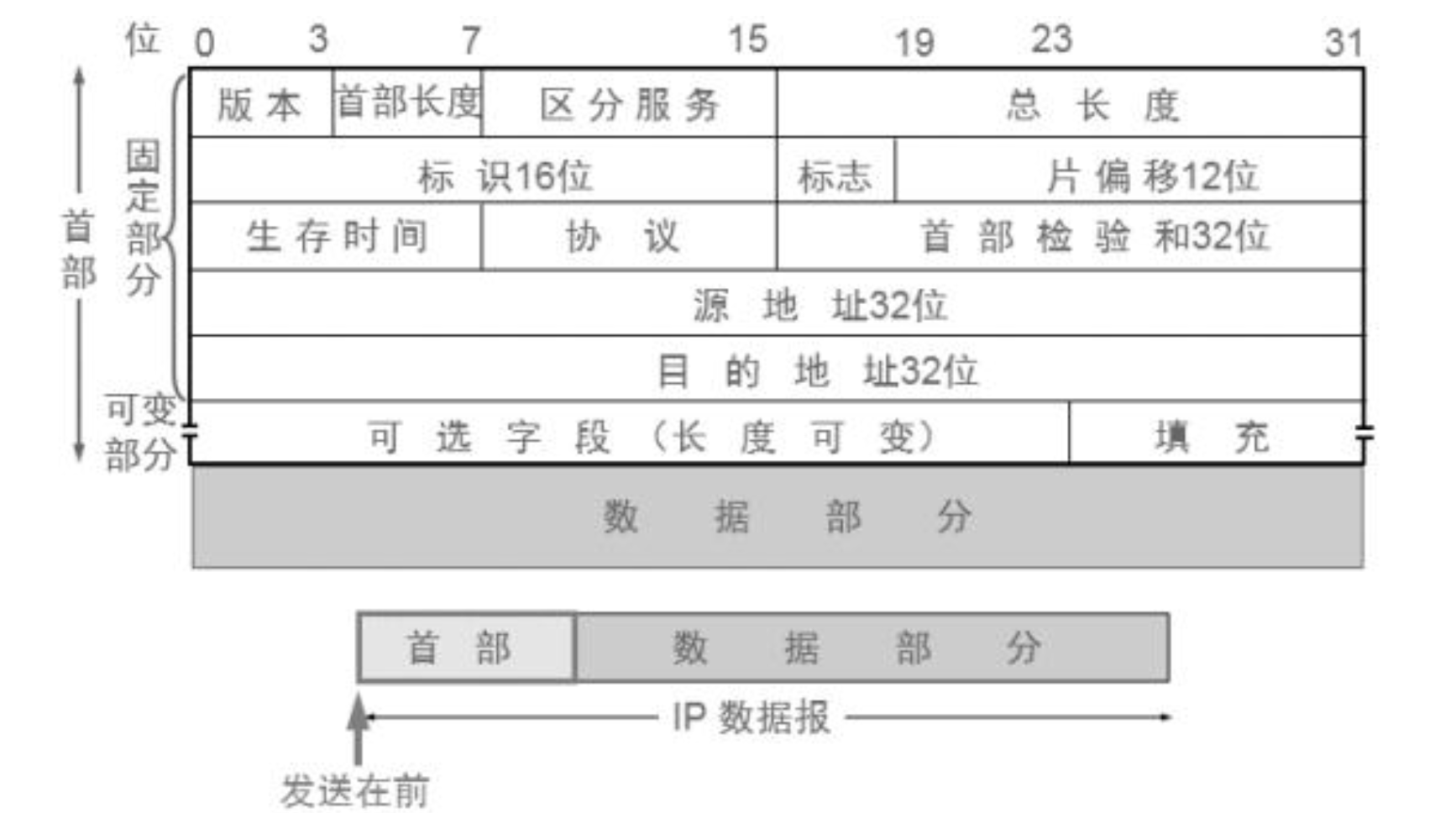 IPV4报文格式