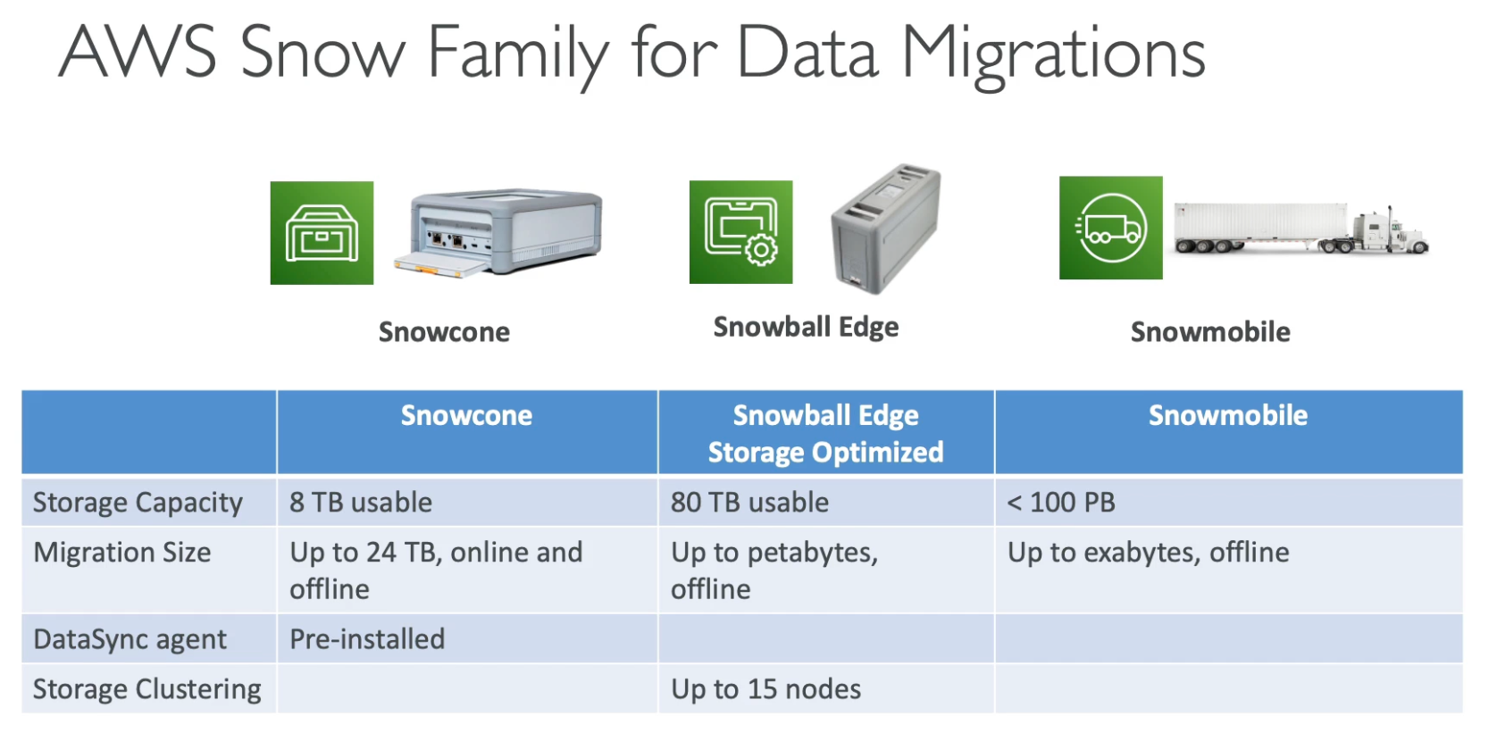 Snow Family