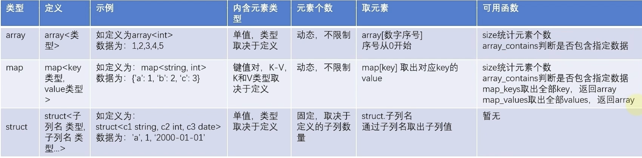 array, map, and struct