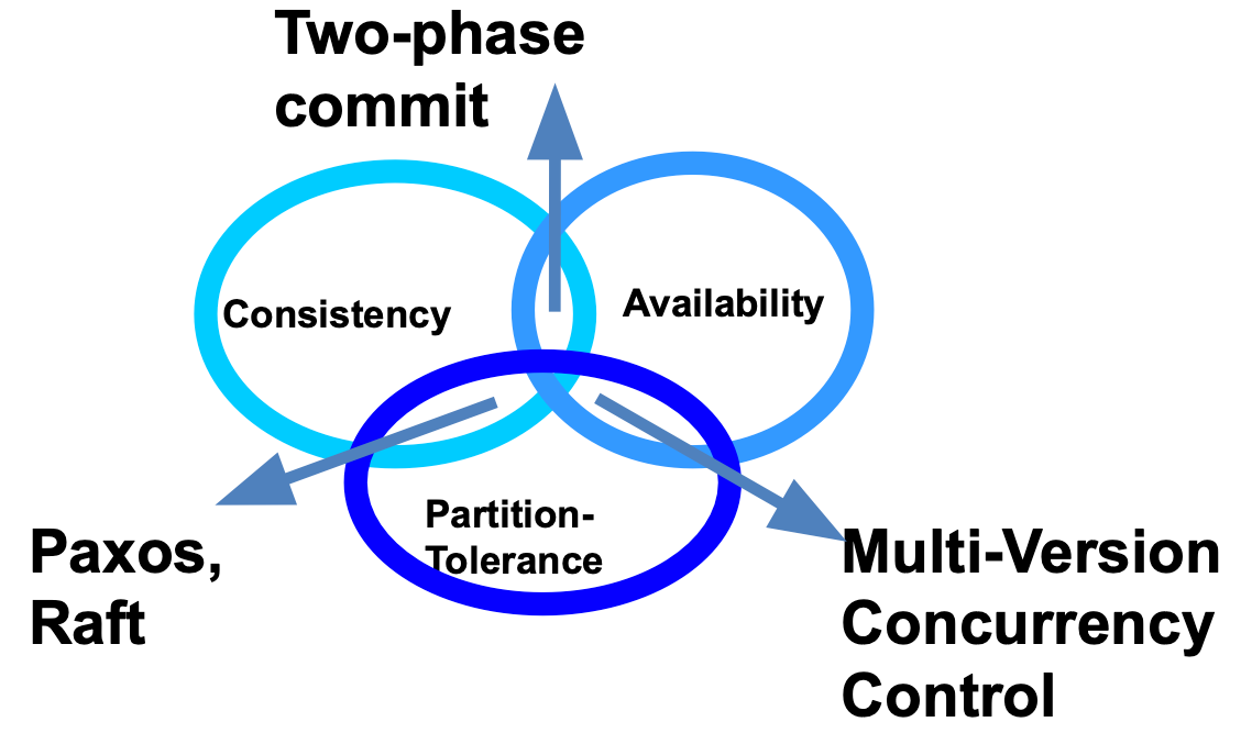 CAP Theorem and the Classification of Distributed Processing Algorithms