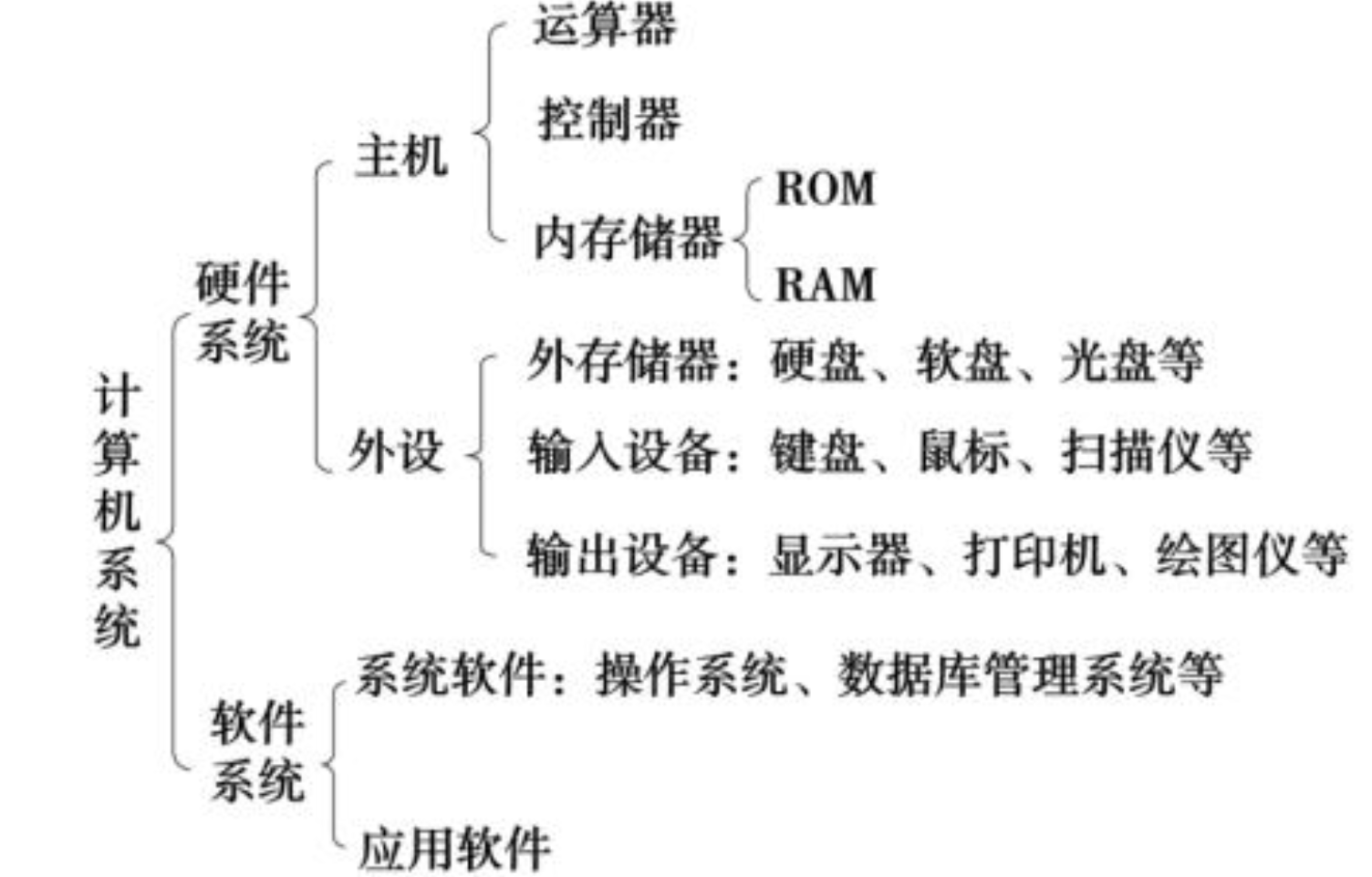 计算机系统的组成