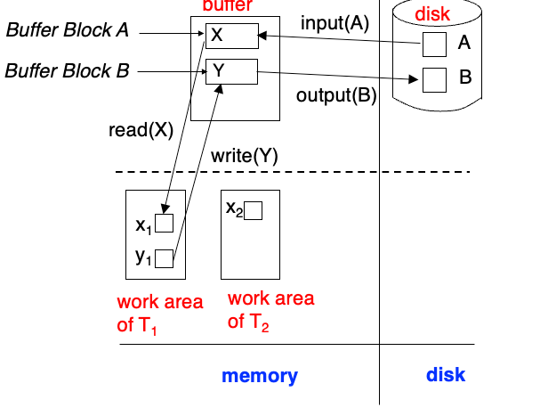 Data Access Example