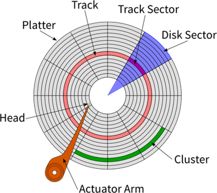 Disk