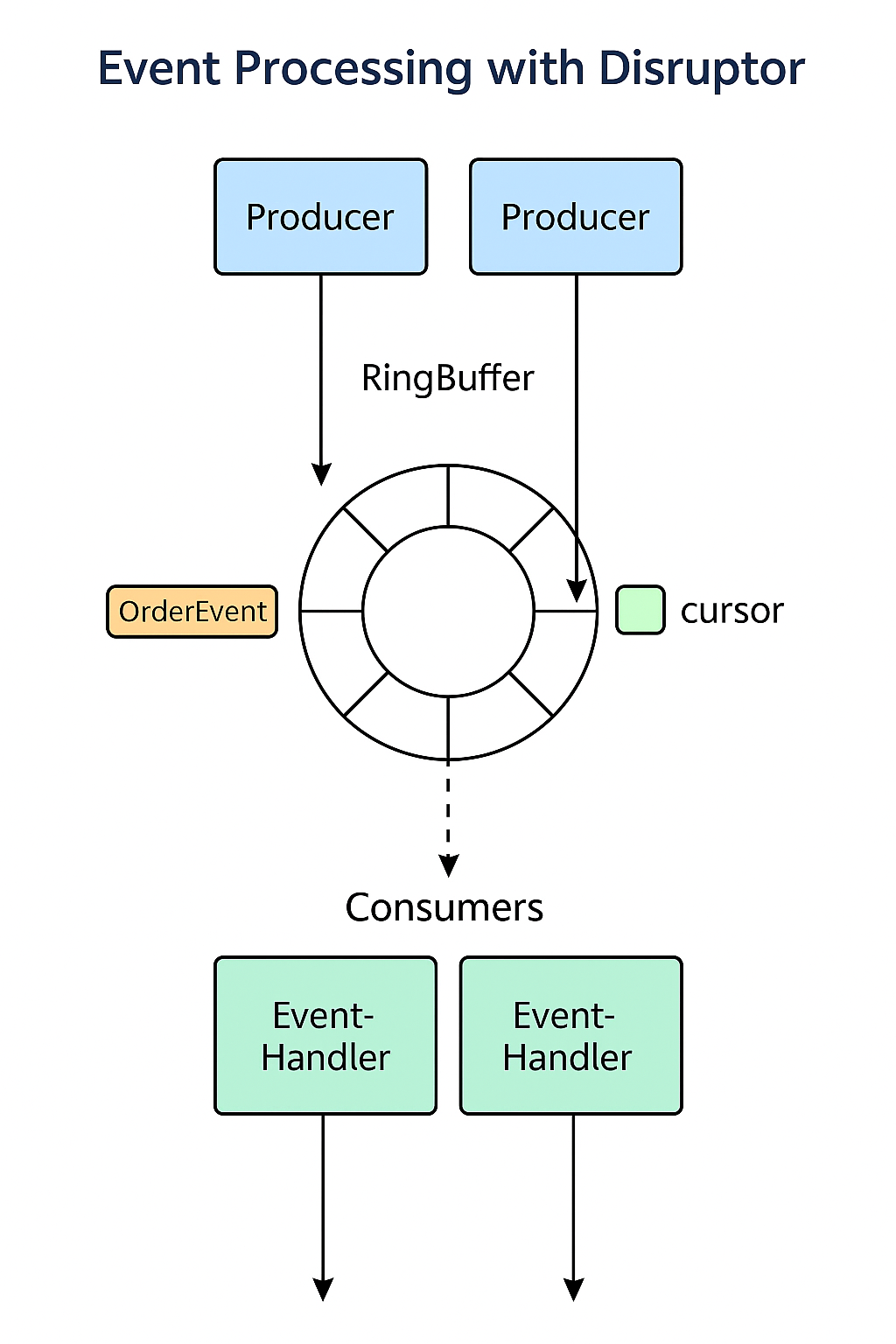 RingBuffer