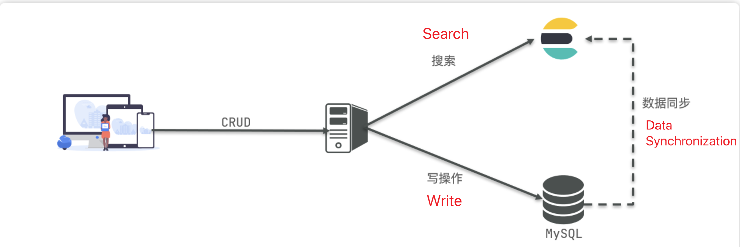 Elasticsearch