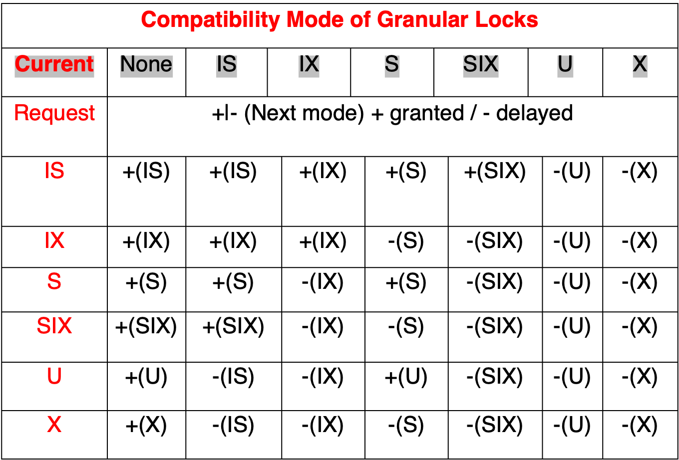 Compatibility Mode of Granular Locks