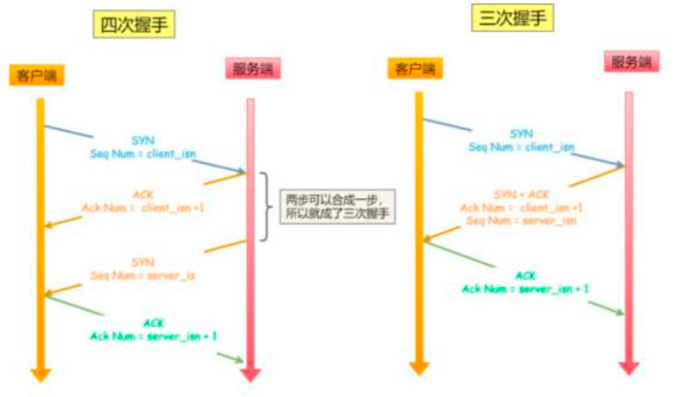 三次握手和四次挥手