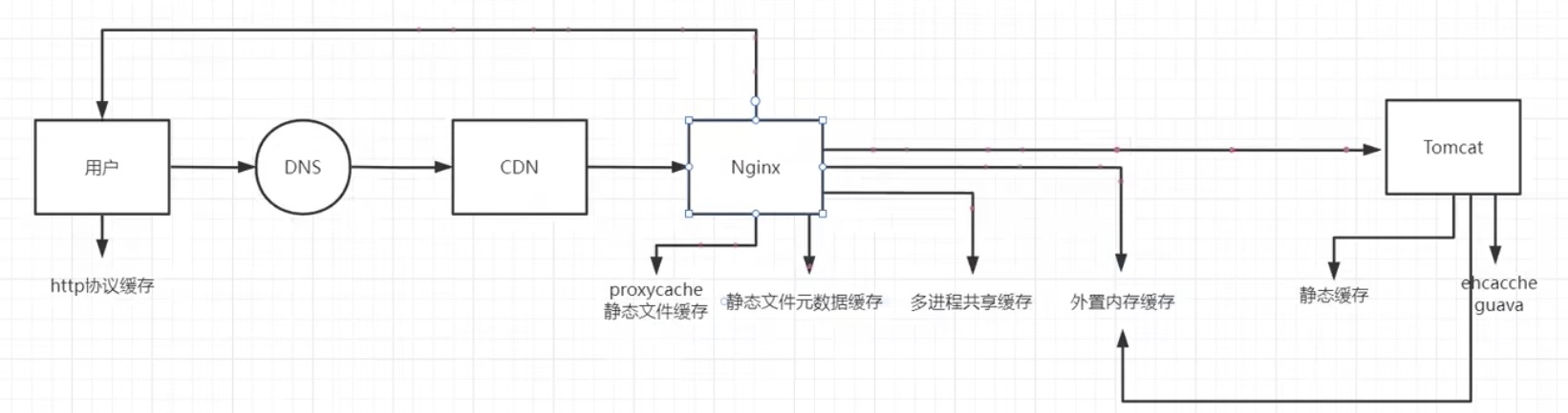 nginx多级缓存