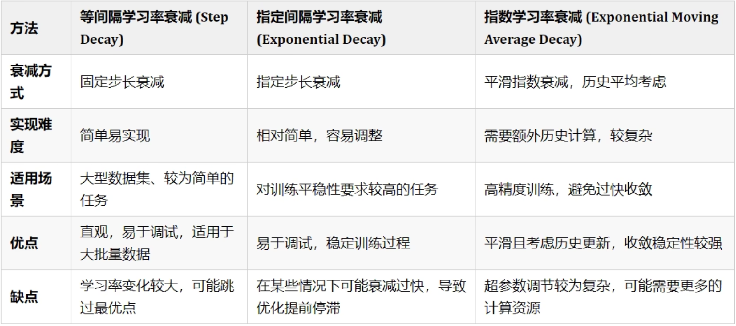 学习率衰减方法选择