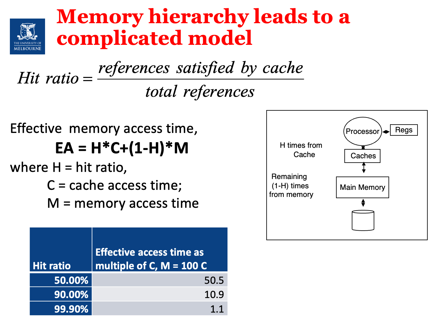 Memory Hierarchy Model