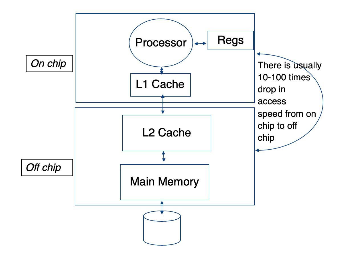 Memory Hierarchy