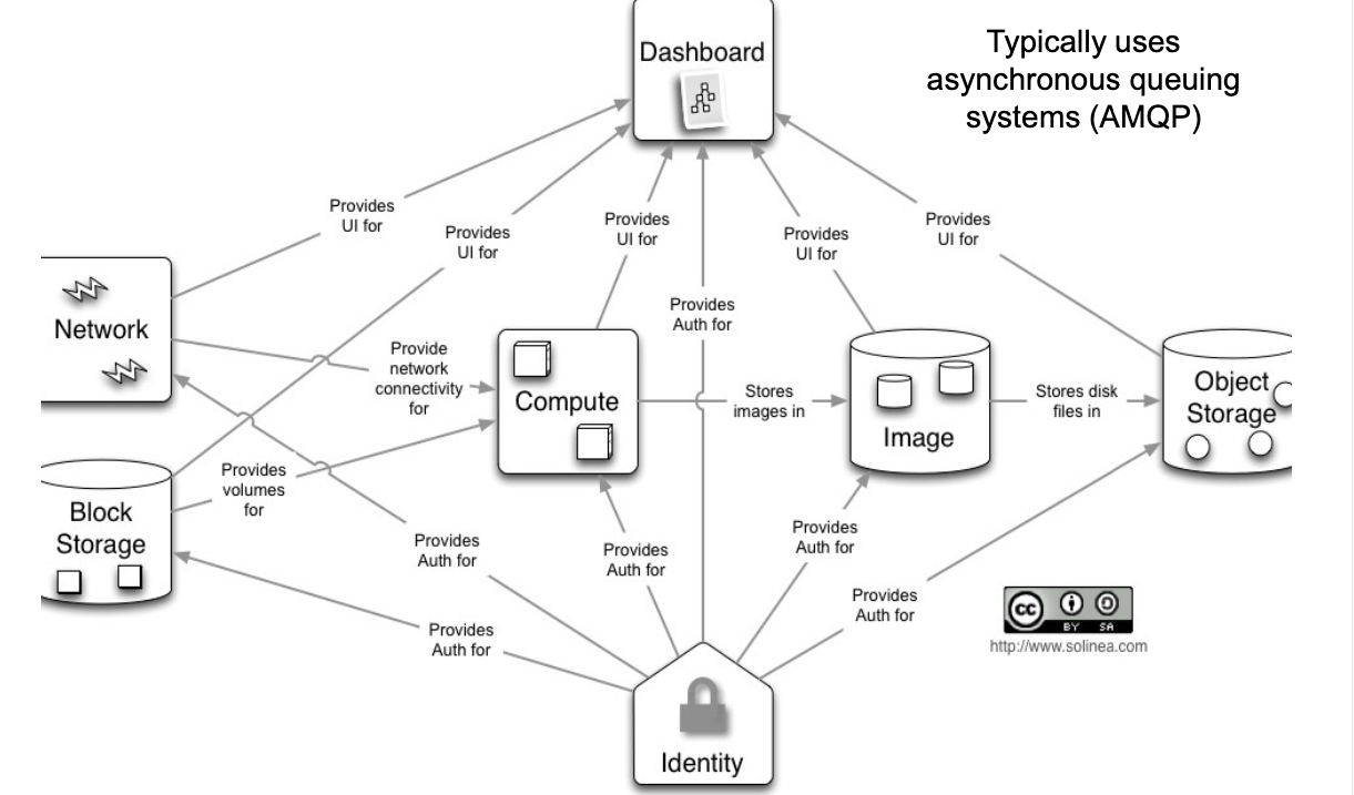OpenStack Architecture from User's Perspective