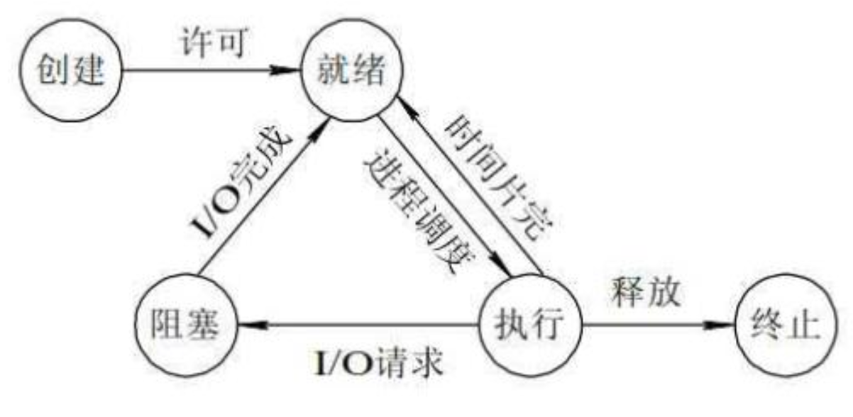 进程的三种基本状态和转换