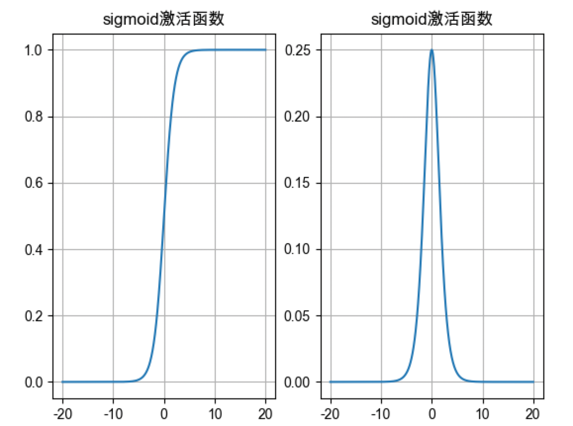 sigmoid激活函数